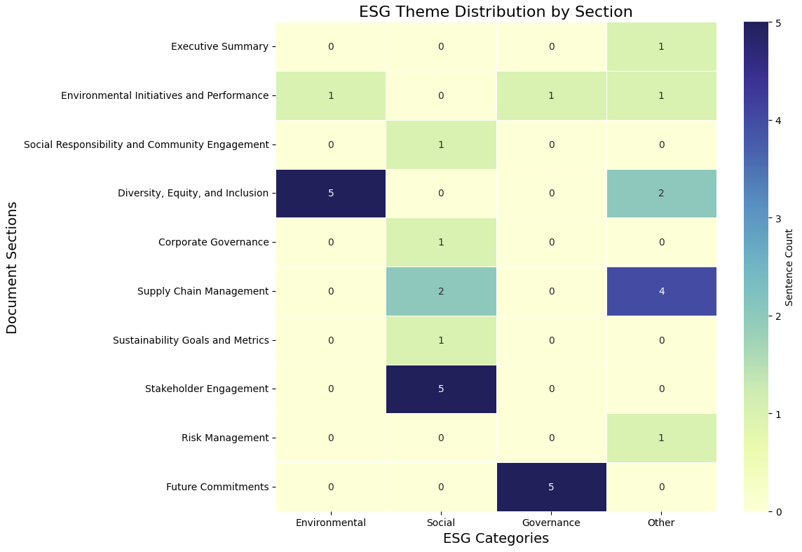 ESG Classification